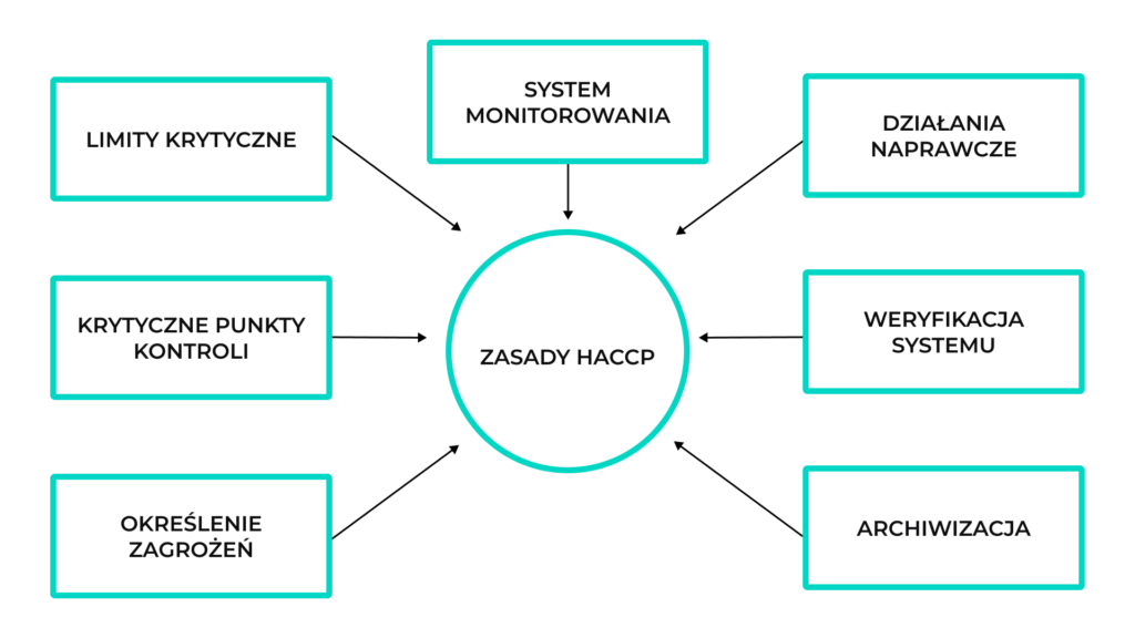 HACCP