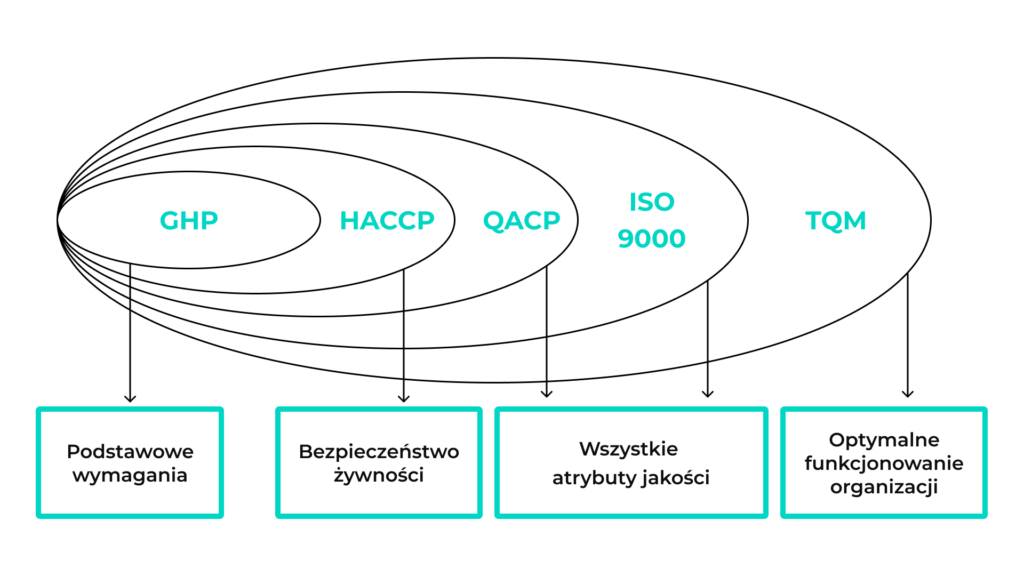 HACCP